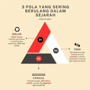 Infografis segitiga yang menampilkan 3 pola sejarah: Siklus (naik-turun peristiwa, contoh krisis ekonomi 1998 & 2008), Tren (perubahan evolutif, contoh urbanisasi), dan Paralel (kemiripan peristiwa berbeda waktu, contoh Flu Spanyol & Covid-19).