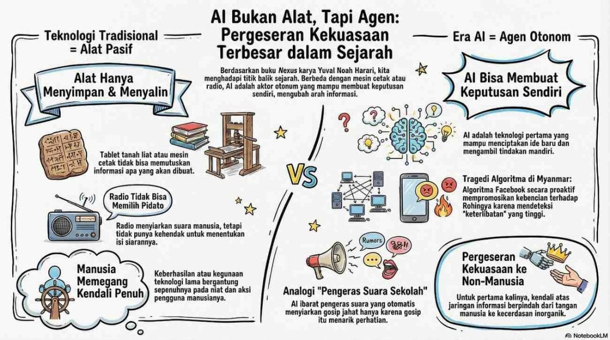 Infografis buku Nexus Harari membandingkan teknologi tradisional sebagai alat pasif dengan AI sebagai agen otonom pembuat keputusan