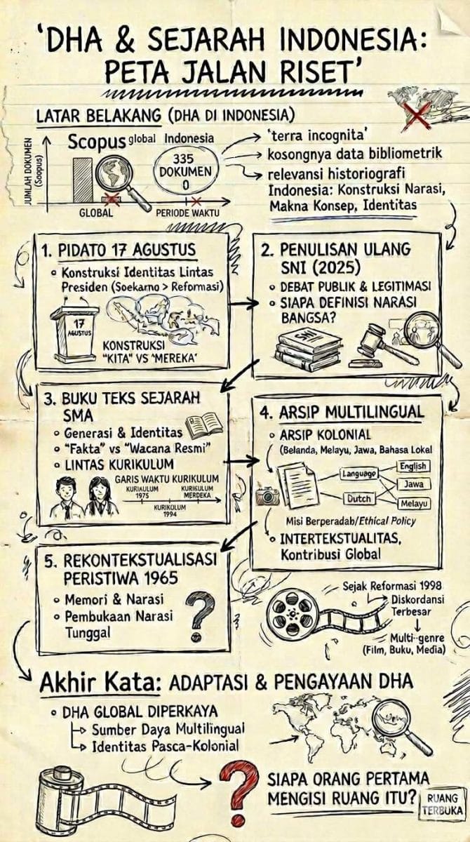 Infografis peta jalan riset DHA untuk sejarah Indonesia: lima proyek dari pidato 17 Agustus hingga rekontekstualisasi 1965, dengan latar belakang kekosongan bibliometrik di Scopus