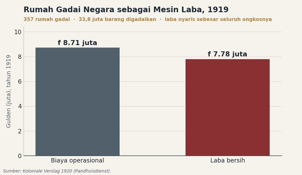 Diagram batang membandingkan biaya operasional rumah gadai negara sebesar f 8,71 juta dengan laba bersih sebesar f 7,78 juta pada 1919, saat 357 rumah gadai menampung 33,8 juta barang gadai. Sumber: Koloniale Verslag 1920.
