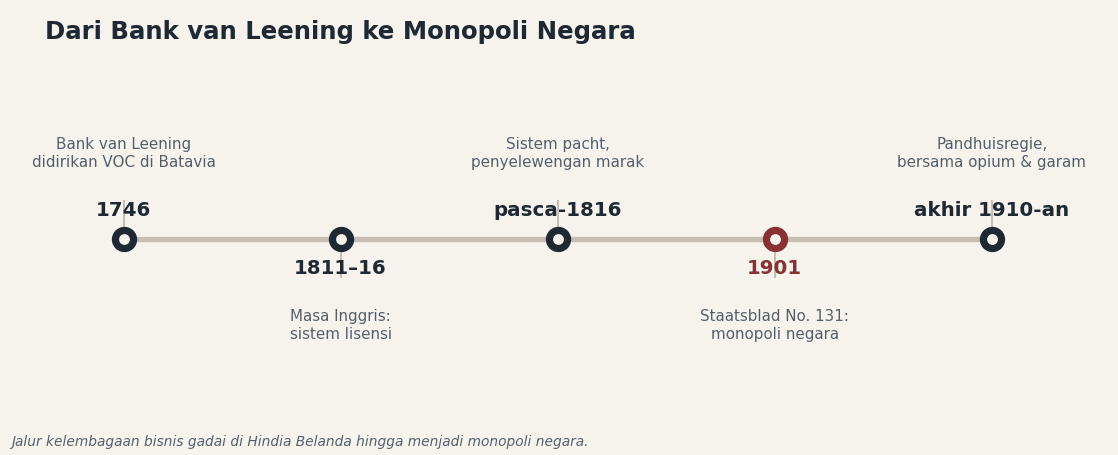 Garis waktu jalur kelembagaan bisnis gadai di Hindia Belanda: Bank van Leening didirikan VOC di Batavia pada 1746, sistem lisensi pada masa Inggris 1811 sampai 1816, sistem pacht dengan penyelewengan marak setelah 1816, monopoli negara lewat Staatsblad No. 131 pada 1901, lalu pandhuisregie bersama opium dan garam pada akhir 1910-an.