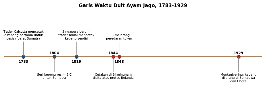 Grafik garis waktu enam peristiwa penting duit ayam jago dari 1783 sampai 1929 (ardiholmes.id). 