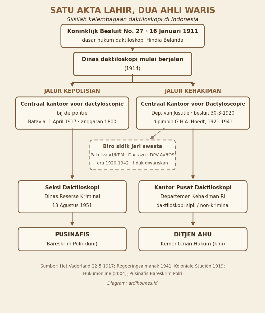 Diagram silsilah lembaga daktiloskopi Indonesia dari besluit 1911 bercabang ke jalur kepolisian hingga Pusinafis dan jalur Kehakiman hingga Ditjen AHU (ardiholmes.id).