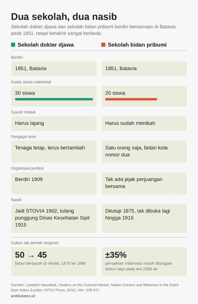 Infografis perbandingan bertajuk "Dua sekolah, dua nasib" yang memuat tabel komparasi antara Sekolah Dokter Djawa dan Sekolah Bidan Pribumi sejak berdiri tahun 1851 di Batavia, mencakup kuota siswa, syarat masuk, pengajar teori, organisasi profesi, hingga nasib akhir kedua lembaga serta data kegagalan menggeser dukun bayi di Indonesia (ardiholmes.id).
